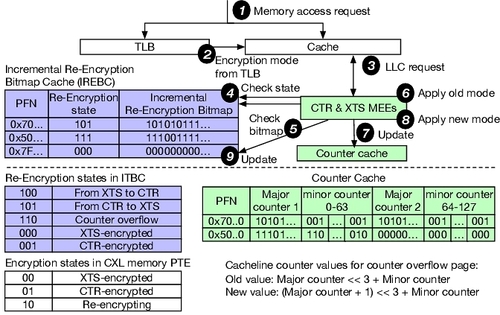 Incremental re-encryption