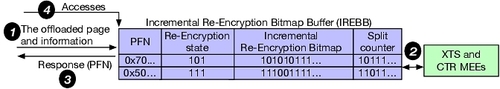 Offloaded re-encryption